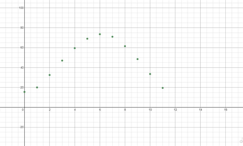 Write a sine and cosine function that models the data in the table. I need steps to-example-2