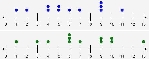 Select the correct answer. Which pair of statements correctly compares the two data-example-1