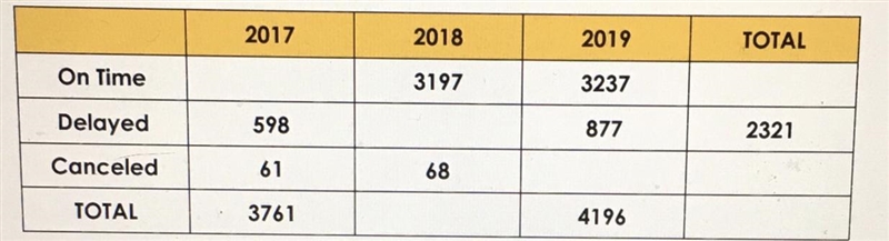 Airline information for three years is given in the table.What was the probability-example-1