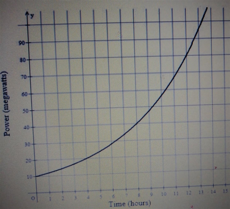 The power in megawatts that power plant produces x hours after midnight on a hot summer-example-1