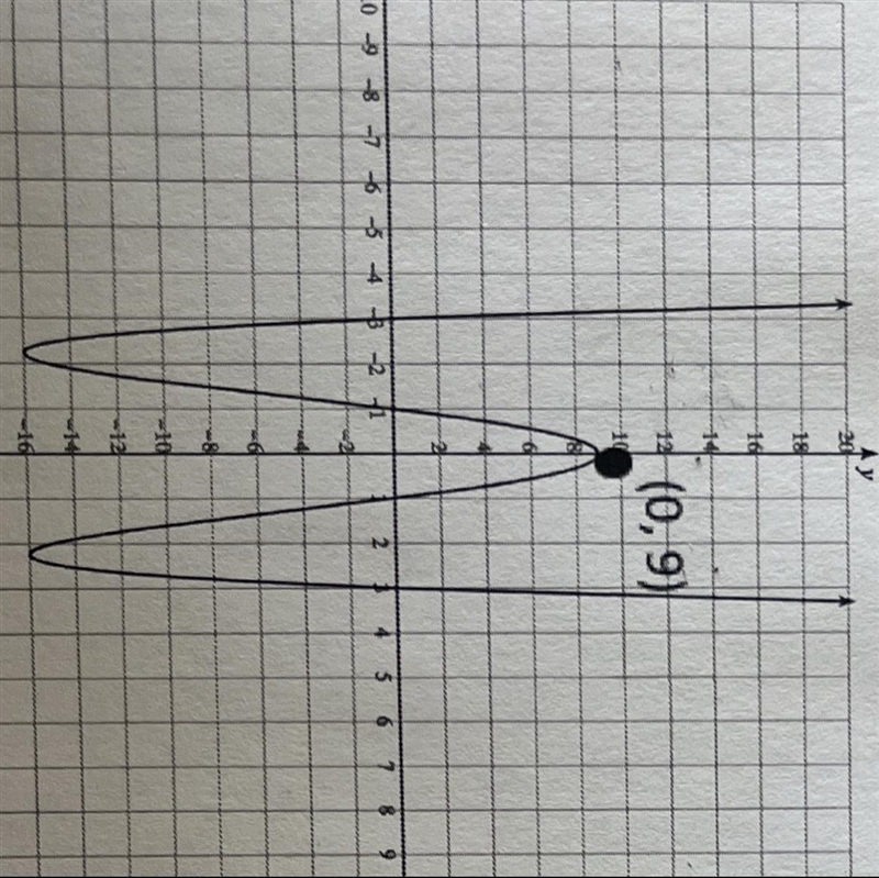 A) list the real number roots and it’s multiplicityB) domain and range C) degree : 4 D-example-1