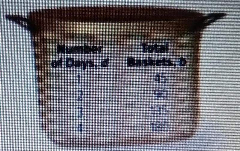 The number of baskets a company produces each day is shown in the table.a. Write an-example-1