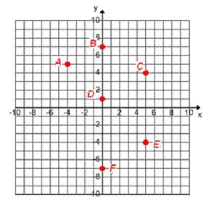 What are the coordinates for point B?A.(7, 0)B.(0, 7)C.(0, 8)D.(1, 7)-example-1