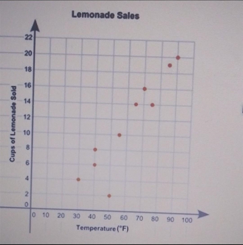 Eric plotted the graph below to show the relationship between the temperature of his-example-1