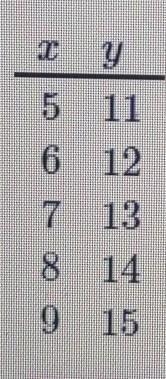 Write an equation in the form y = ... suggested by the pattern in the table-example-1