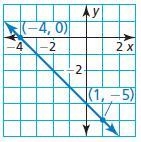 PLEASE Write an equation in slope-intercept form of the line shown. An equation is-example-1