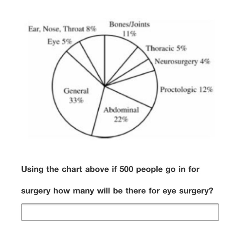 Using the chart above of 500 people go in for surgery how many are going for eye surgery-example-1