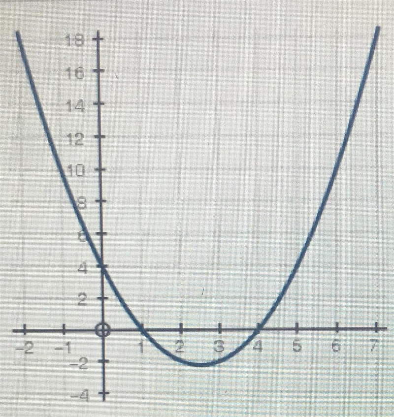 Which of the following is the graph of f(x)= x² +3x-4?-example-1