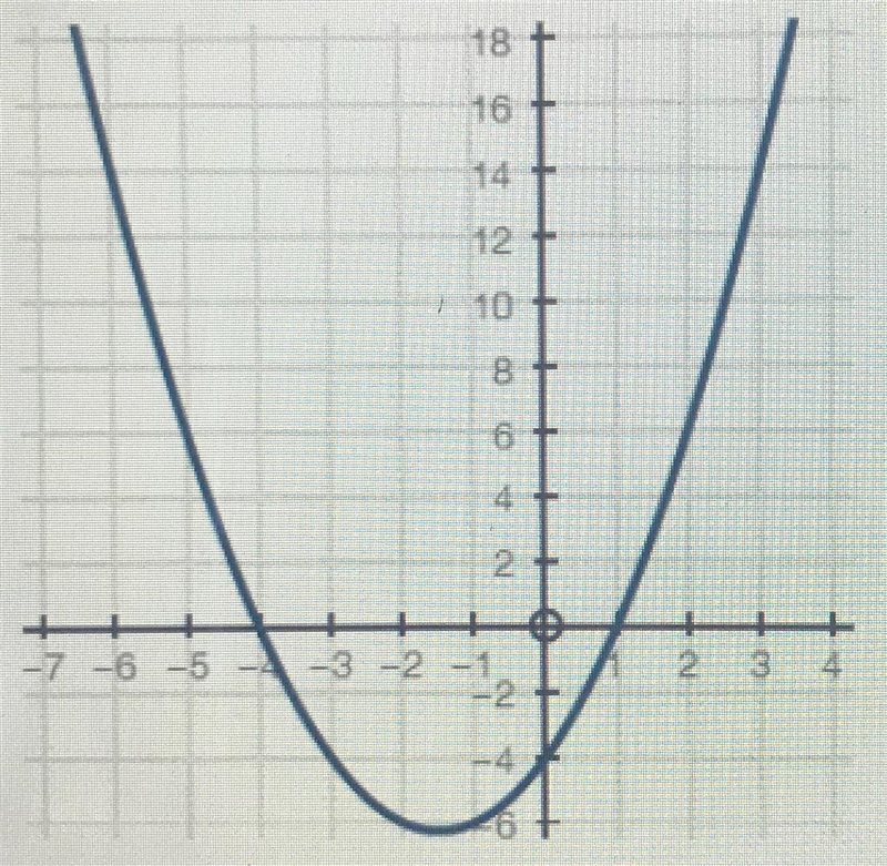 Which of the following is the graph of f(x)= x² +3x-4?-example-2