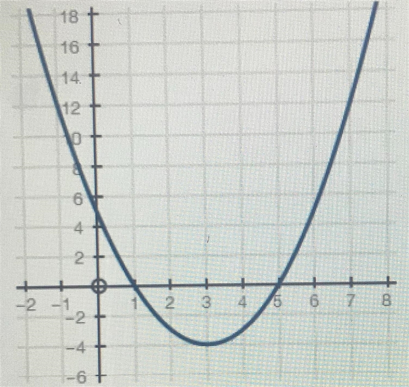 Which of the following is the graph of f(x)= x² +3x-4?-example-3