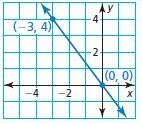 Write an equation of the line in slope-intercept form. y =-example-1