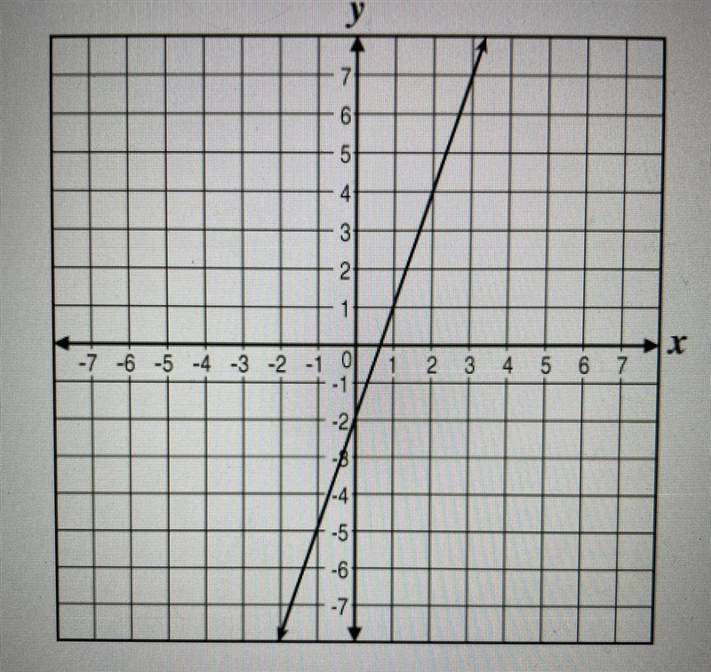 Which best represents the slope of the line below? A) -2 B) -1/2 C) 1/3 D) 3-example-1