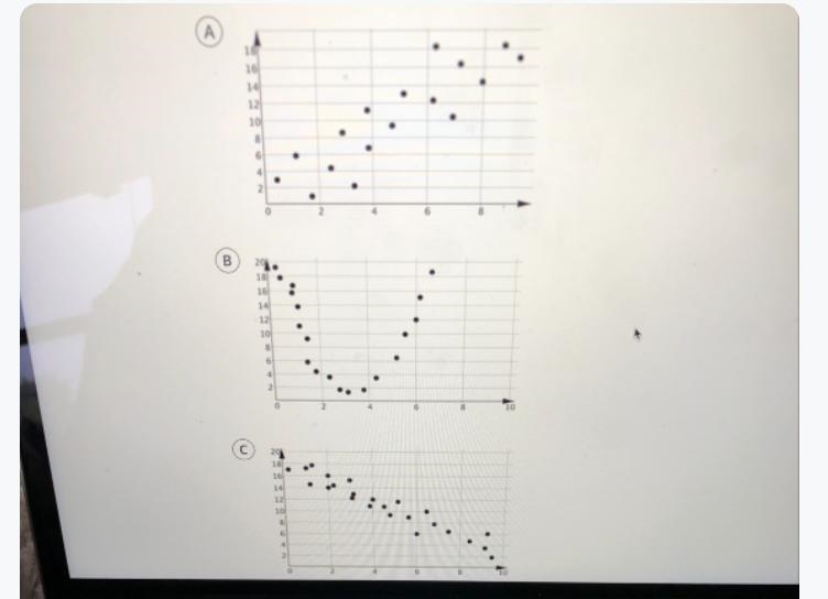 How do I tell which of the following graphs I can expect the correlation coefficient-example-1