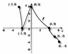 Use the graph of f below. Assume the entire function is graphed below. Find x if ƒ(x-example-1