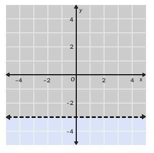 Write the linear inequality shown in the graph. The gray area represents the shaded-example-1