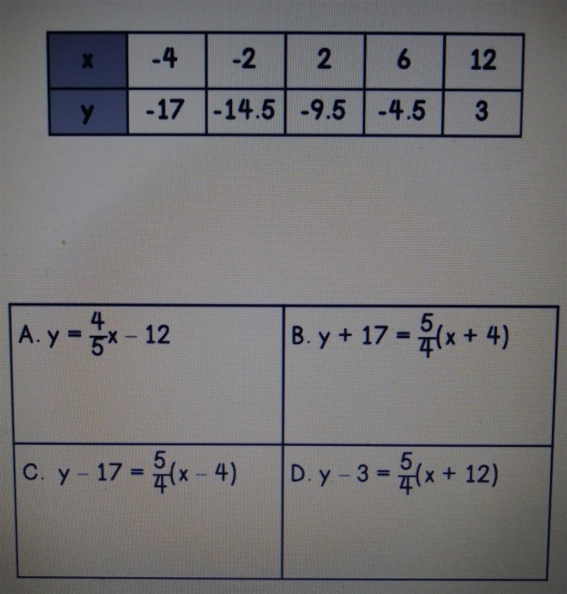 A linear function is given in the table. Which equation correctly represents the relationship-example-1