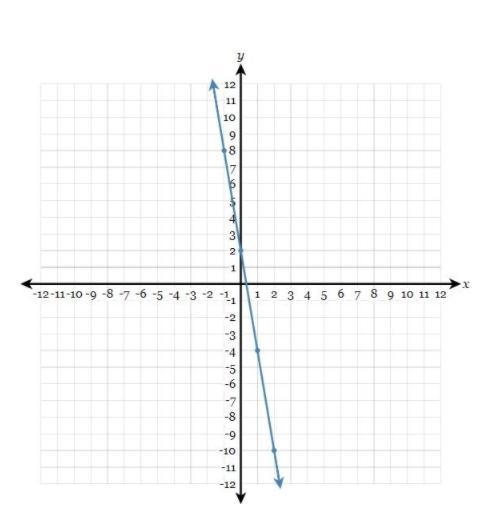 Using the image below. Write the equation of the line fully simplified slope-intercept-example-1