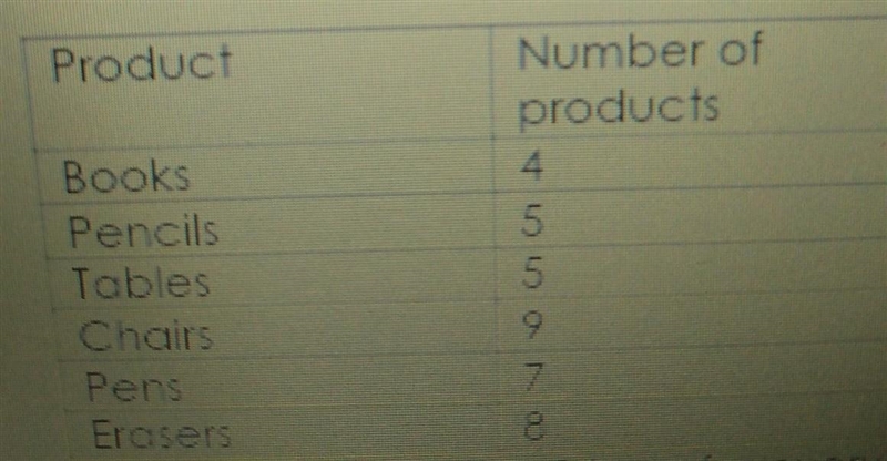 what is the ratio of the tables to total items what is the ratio of books to pencilswhat-example-1