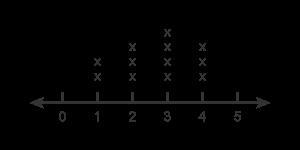 What is the mode of the data represented in this line plot?-example-1