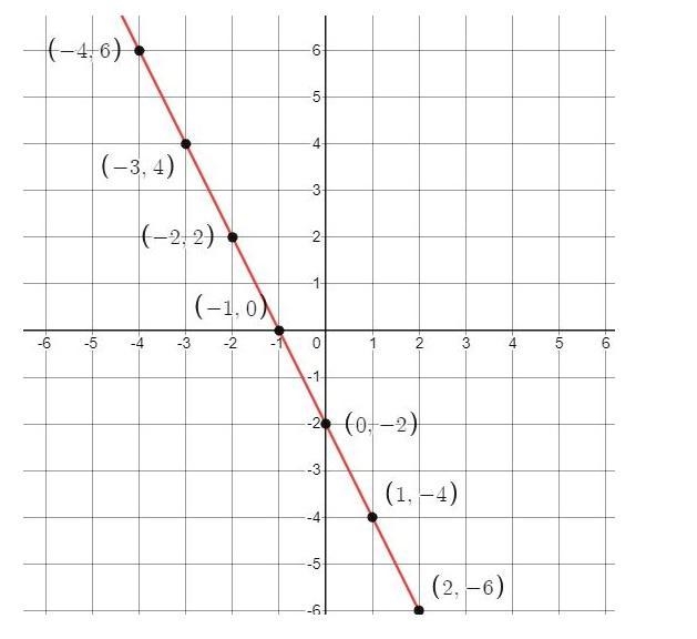 A linear function is shown below. Choose the two points that are on the graph of the-example-1