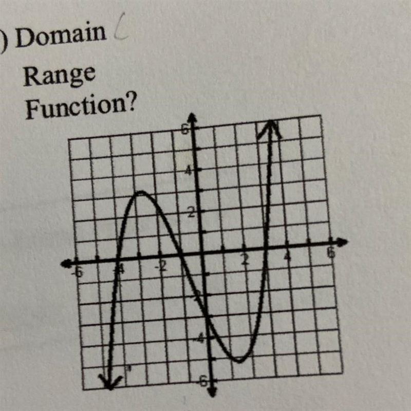 State the domain and range for the graph and tell if it is a function.-example-1