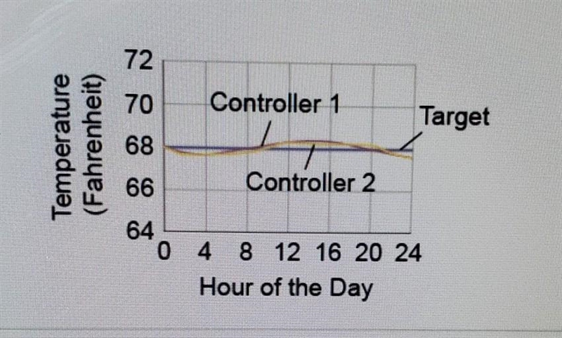 An engineer is evaluating two HVAC controllers for use in a large project. Each unit-example-1