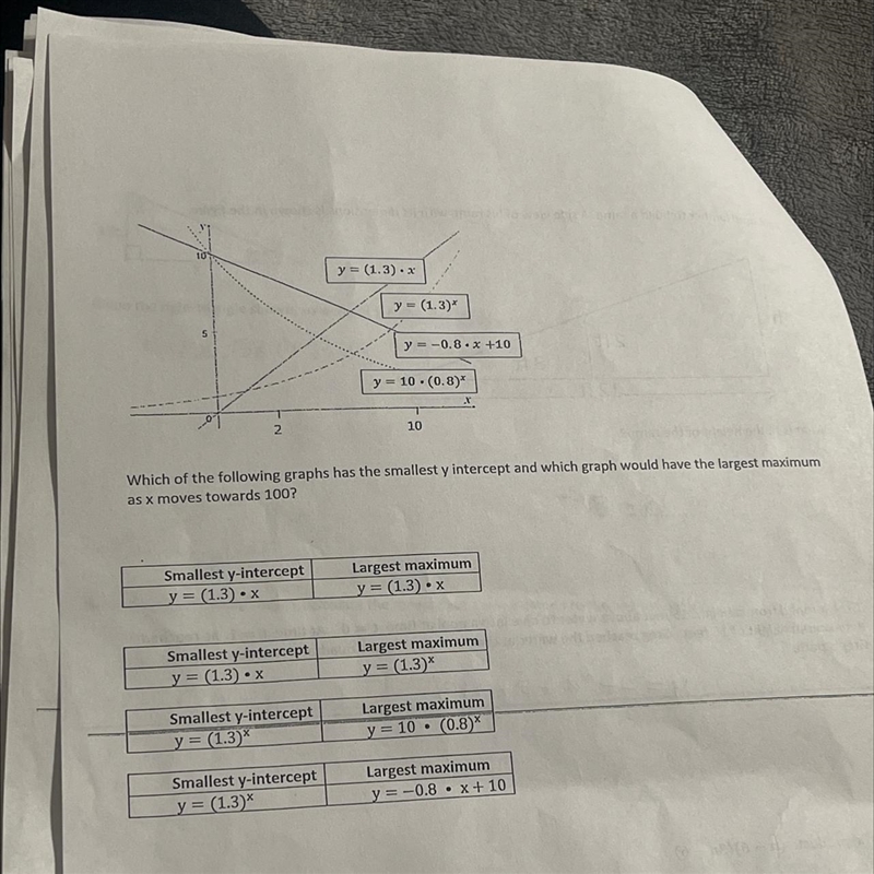 Which of the following graphs has the smallest y-intercept and which graph would have-example-1