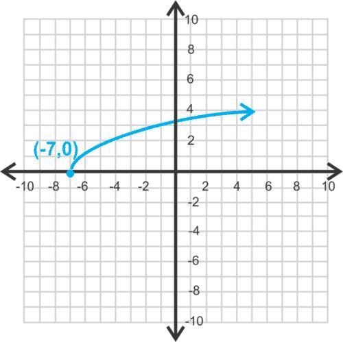 Find the equation of the graph y=√(x) y=3√(x+1) y=√(x+7) y=√(x-7)-example-1