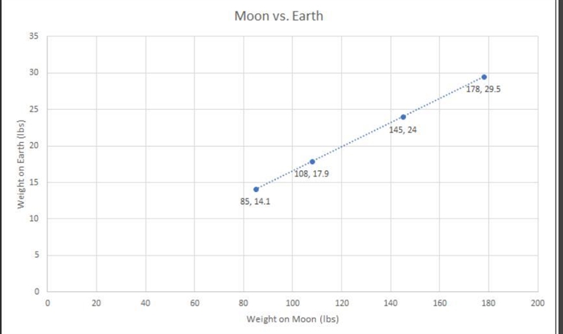 Find the constant of proportionality for the following graph.-example-1