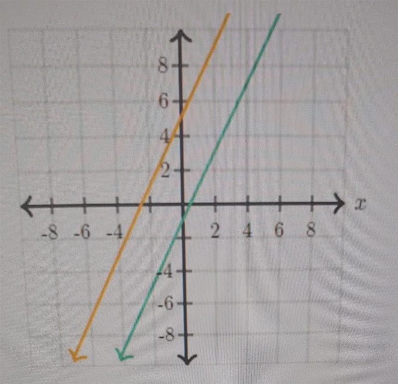 How many solutions does the system of equations graphed below have?A. infinite B. 0C-example-1