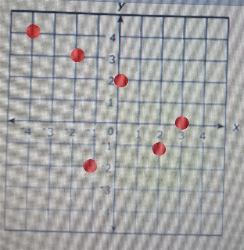 Which additional Point can be plotted so that the grapgh continues to represent y-example-1