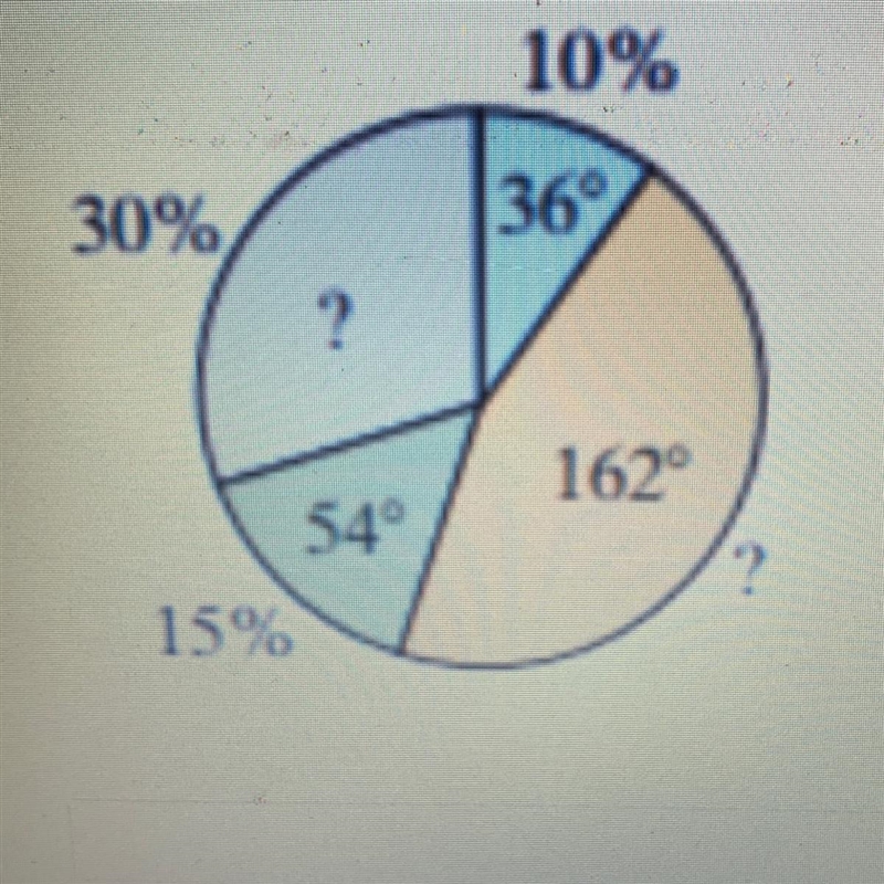 Find the two missing values of the circle graph below!-example-1