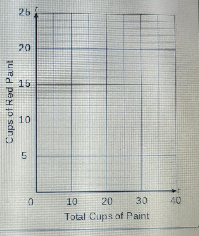 The equation r=2/5t can be used to find the cups of red paint when given the total-example-1