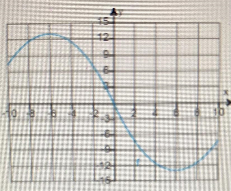 For the function graphed, give the minimum and maximum values of f(x) and the x-values-example-1