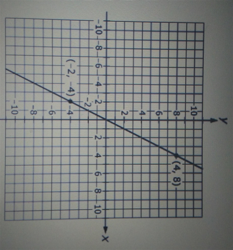 help please and thankyou Write an equation that represents the graph of the line shown-example-1