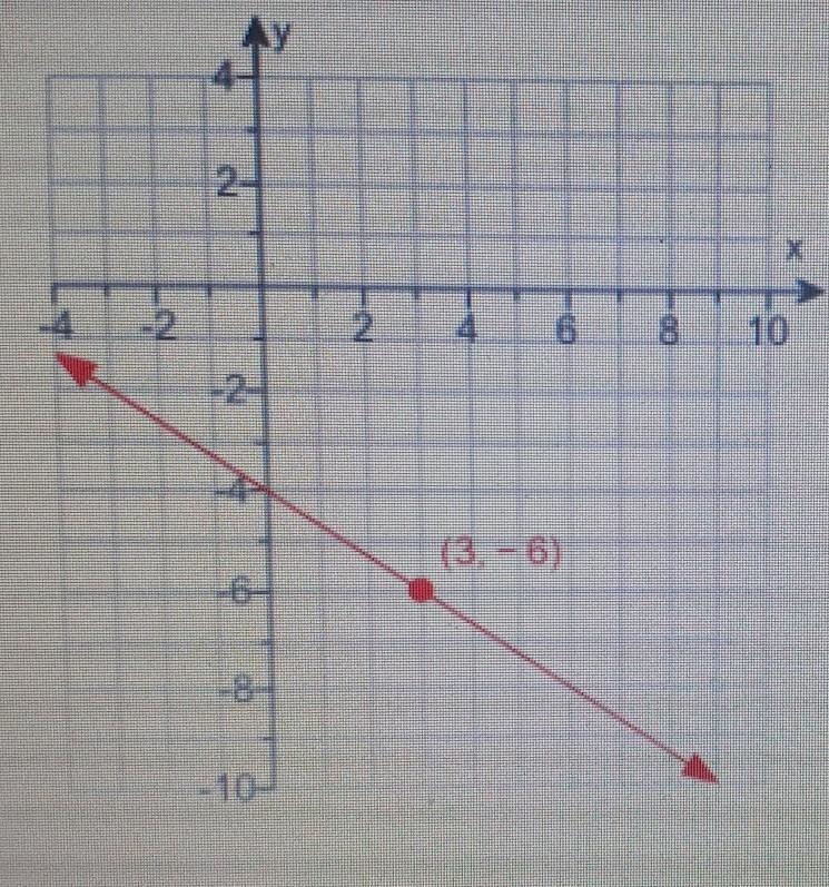 Use the labeled point to write a point-slope form for the line. ** y-yl=m(x-x1)-example-1