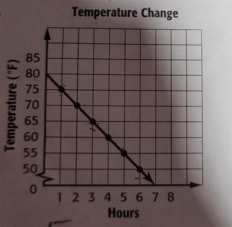 Find the constant rate of change for each graph.​-example-1