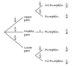 What is the probability of getting a pumpkin? a. 1/3 b. 1/4 c. 1/6 d. 2/3-example-1