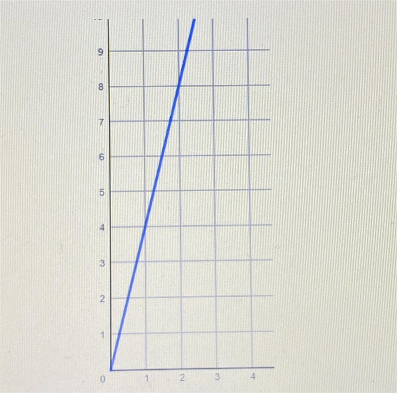 What is the slope of the line in the graph?A. 1 B. 1/4C. 4 D. -4-example-1