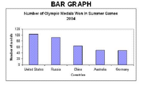 Which is a reasonable conclusion from the information presented in the bar graph?A-example-1