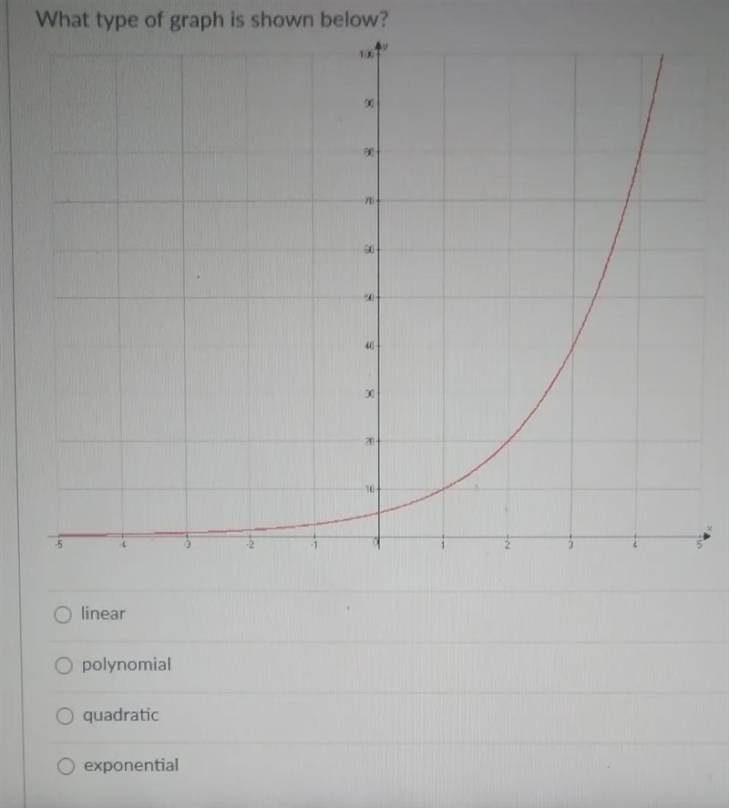 What type of graph is shown below? A: linear B: polynomial C: quadratic D: exponential-example-1