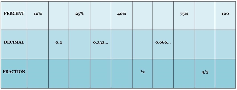 Complete the attached chart by filling in the equivalent percent/decimal/fraction-example-1