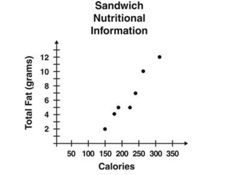 The graph below shows the relationship between the number of calories and the total-example-1