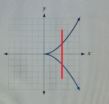 a. Use the vertical line test to determine if the relation shown in the graph below-example-1