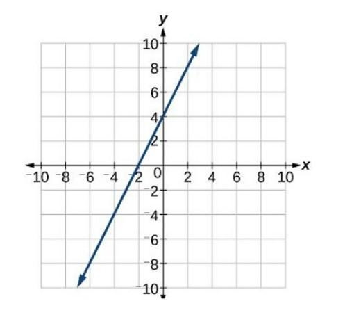 Find the slope of the lined graph-example-1