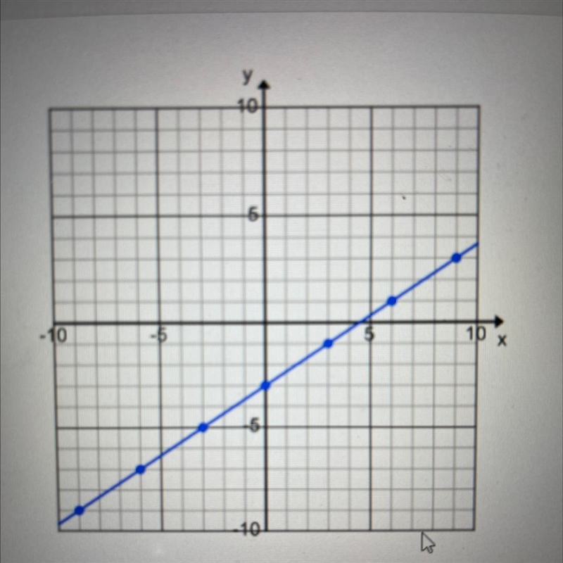 What is the slope of this line? O -1/3 O 2/3 O -2-3 O 1/3-example-1