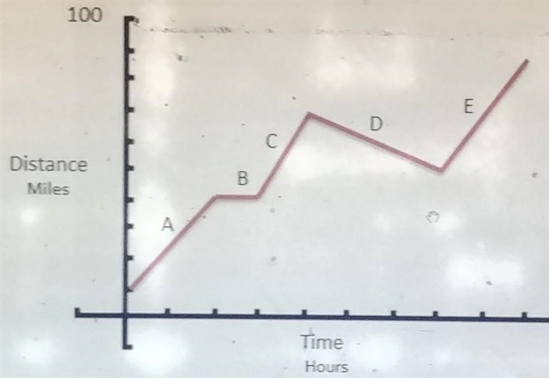 make up a story for the graph below. describe all 5 events A-E of your story. note-example-1