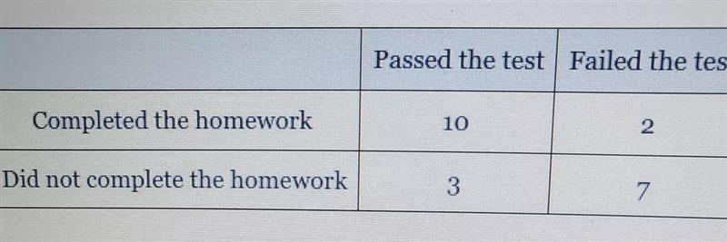 in a class of students the following data table summarizes how many students pass-example-1