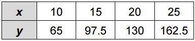 What is the constant of proportionality, k, for the data in the table above? Enter-example-1