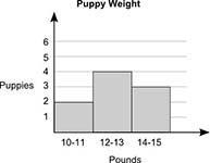 The data set below shows the weights of some puppies, in pounds, at a kennel: 10, 11, 12, 12, 13, 13, 14, 15, 15 Which-example-1